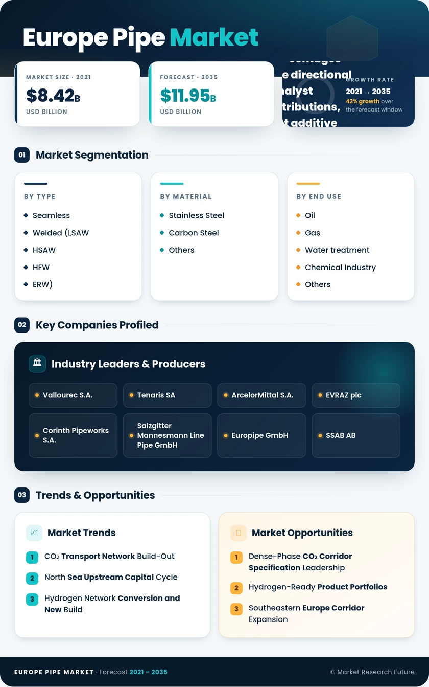Europe Pipe Market Research Report – Forecast to 2035 Infographic