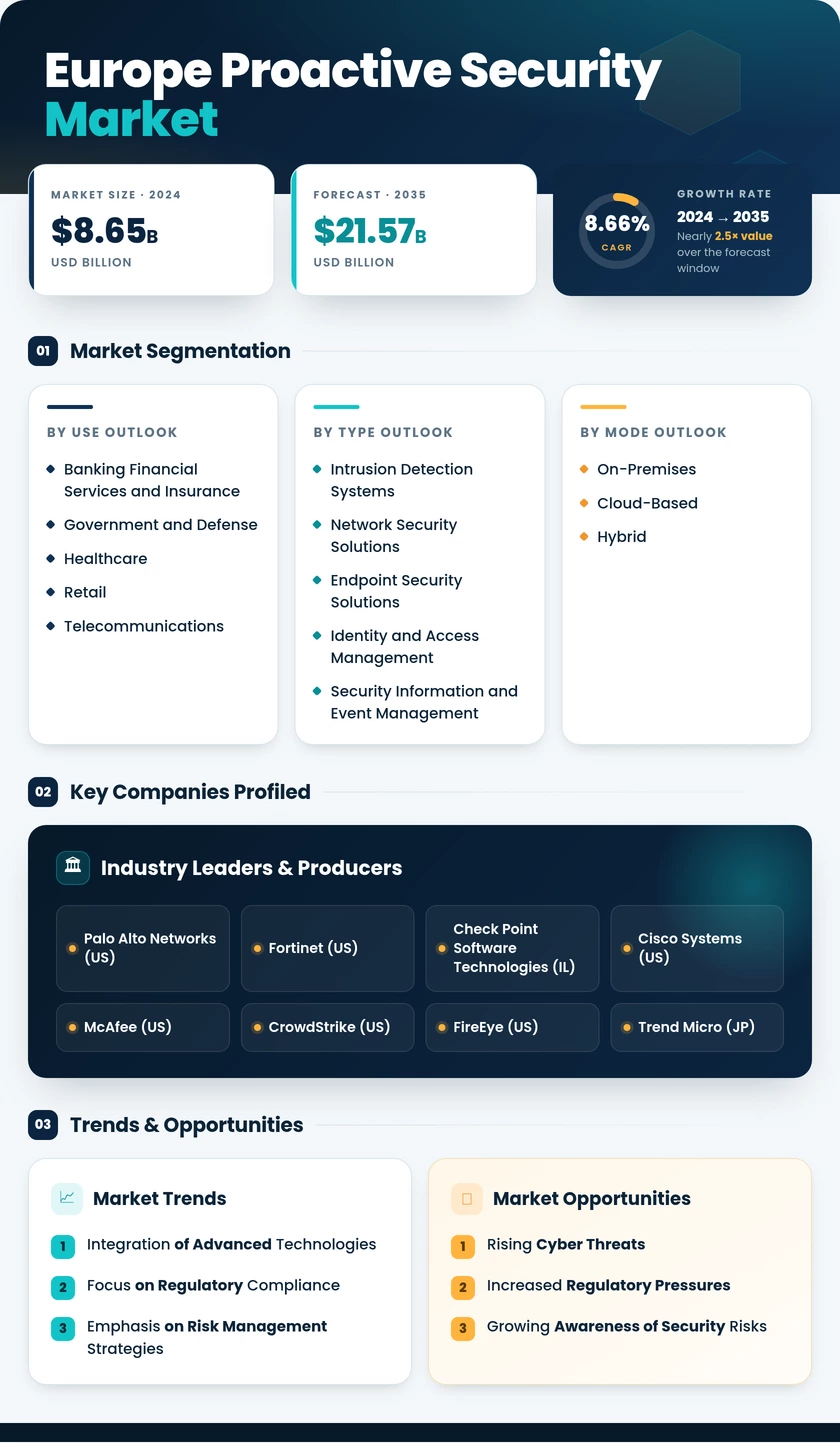 Europe Proactive Security Market Research Report- Forecast to 2035 Infographic