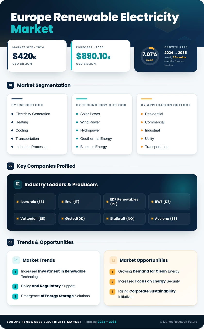 Europe Renewable Electricity Market Research Report – Forecast till 2035 Infographic