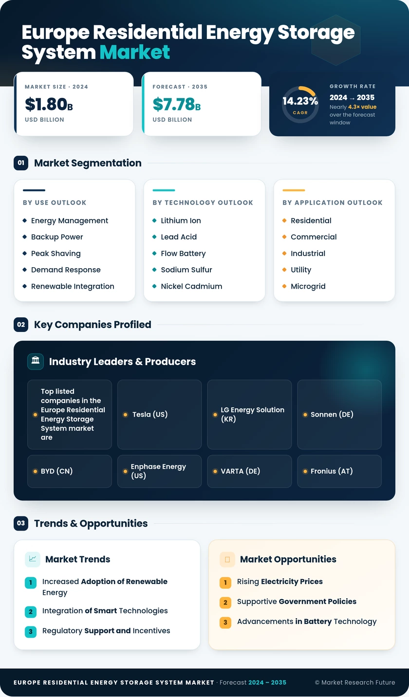 Europe Residential Energy Storage System Market Research Report—Forecast till 2035 Infographic