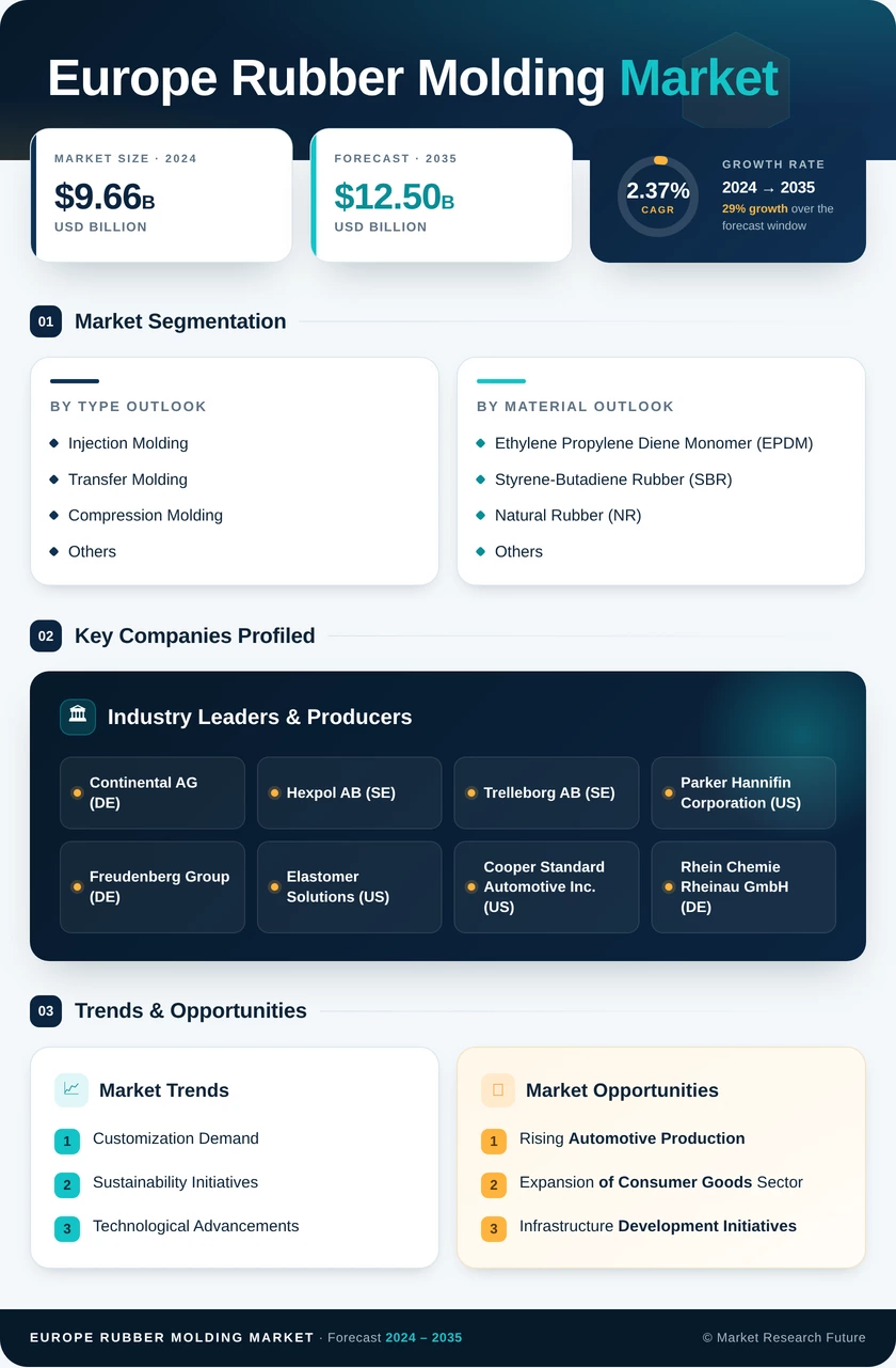Europe Rubber Molding Market Research Report - Forecast by 2035 Infographic