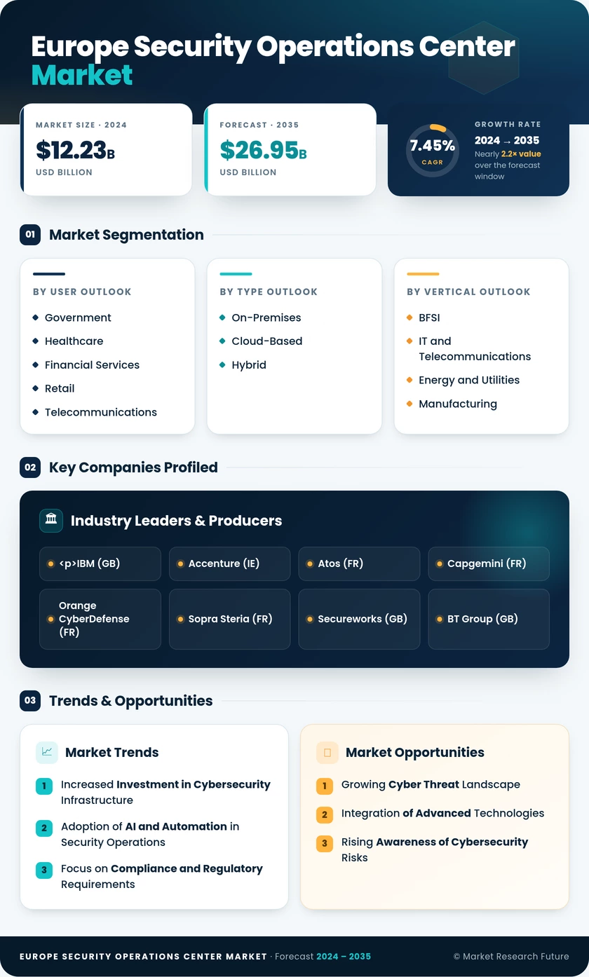 Europe Security Operations Center (SOC) Market Research Report-Forecast to 2035 Infographic