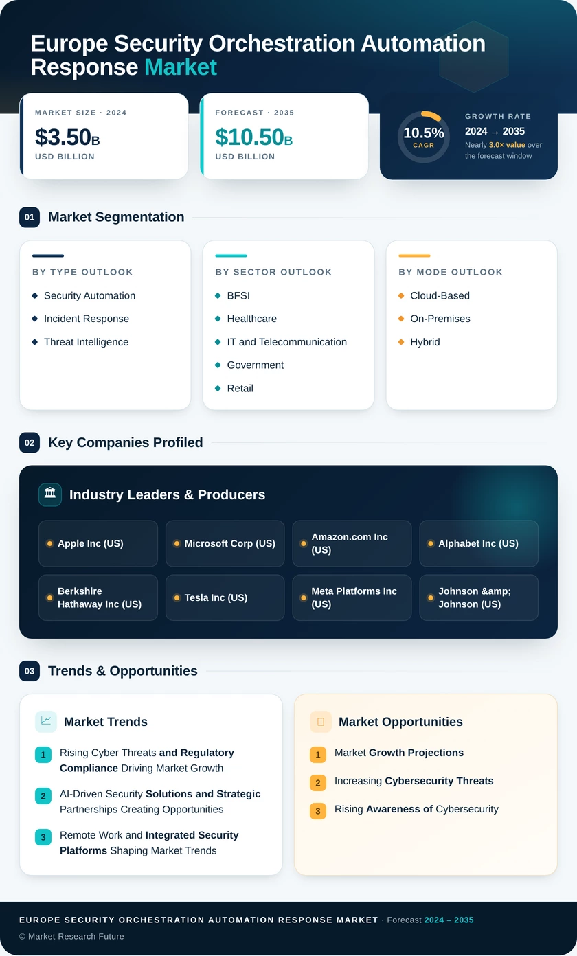 Europe Security Orchestration Automation And Response Market Research Report- Forecast to 2035 Infographic