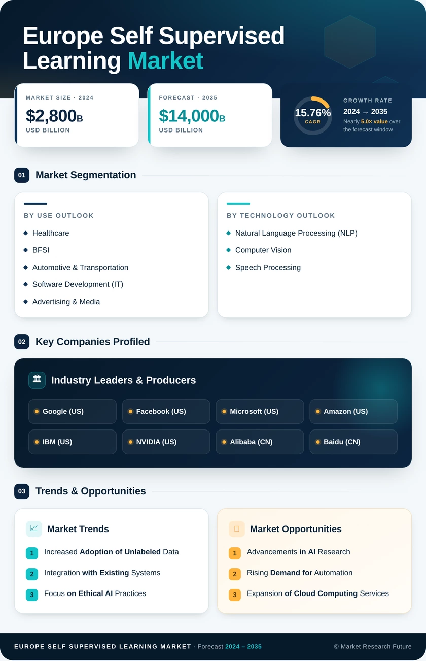 Europe Self Supervised Learning Market Research Report - Forecast to 2035 Infographic