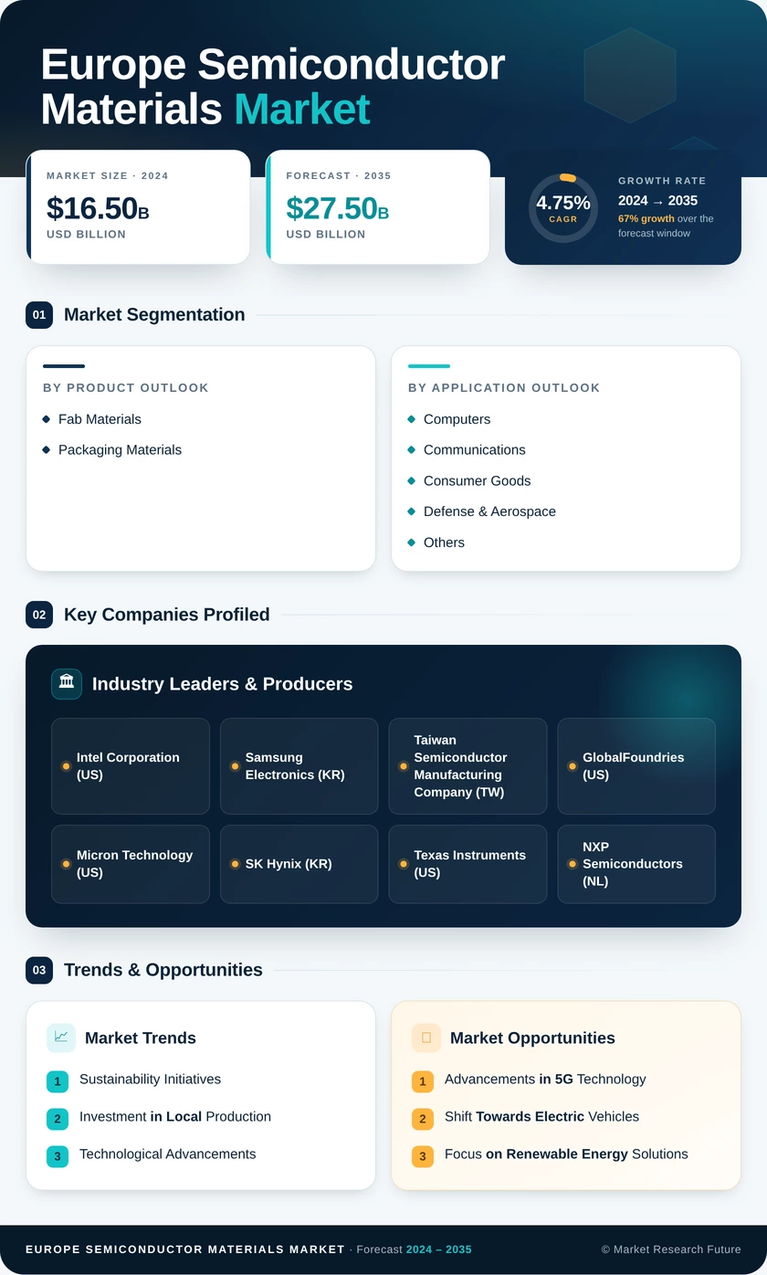 Europe Semiconductor Materials Market Research Report - Forecast by 2035 Infographic