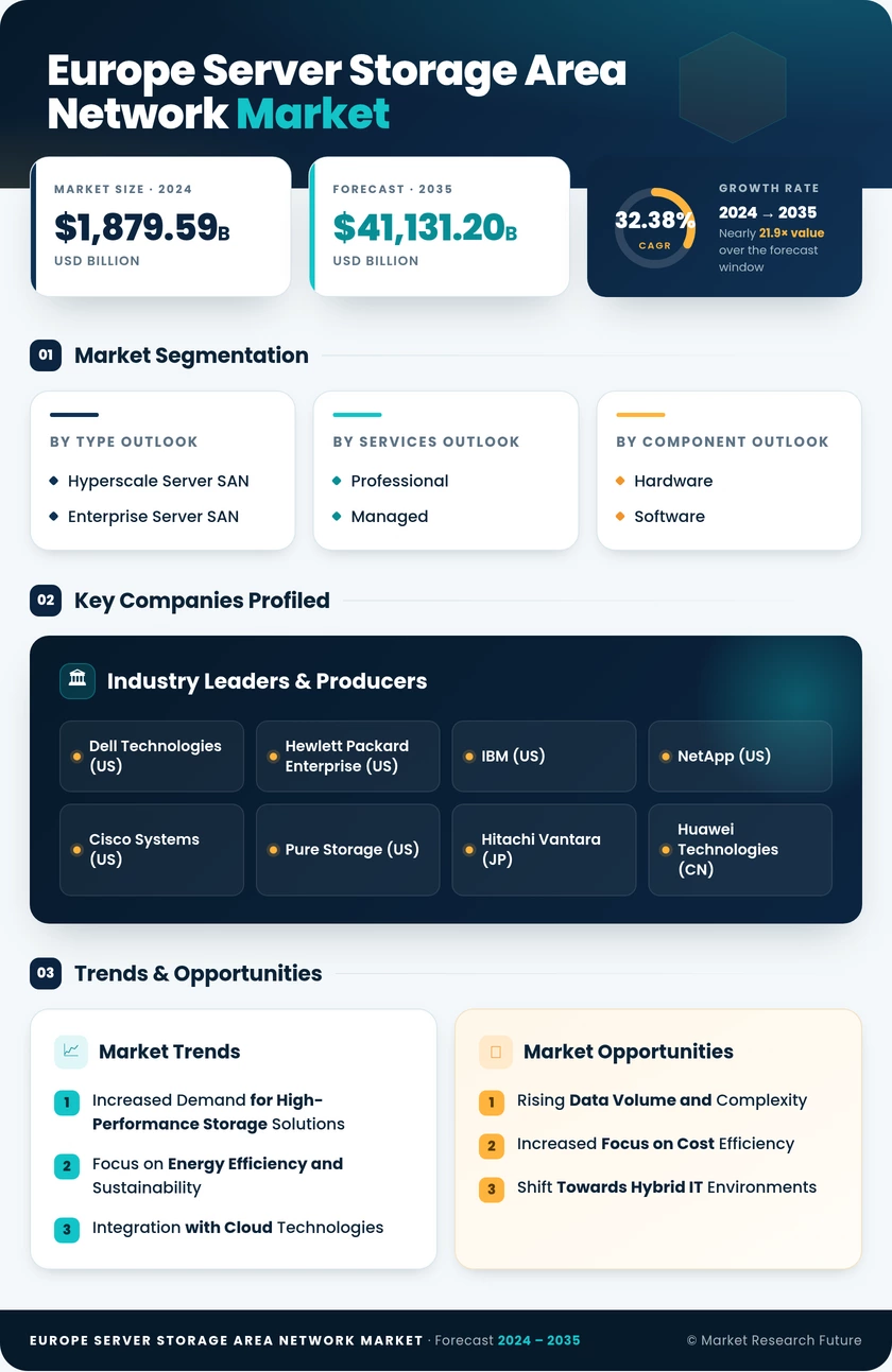 Europe Server Storage Area Network Market Research Report - Forecast to 2035 Infographic