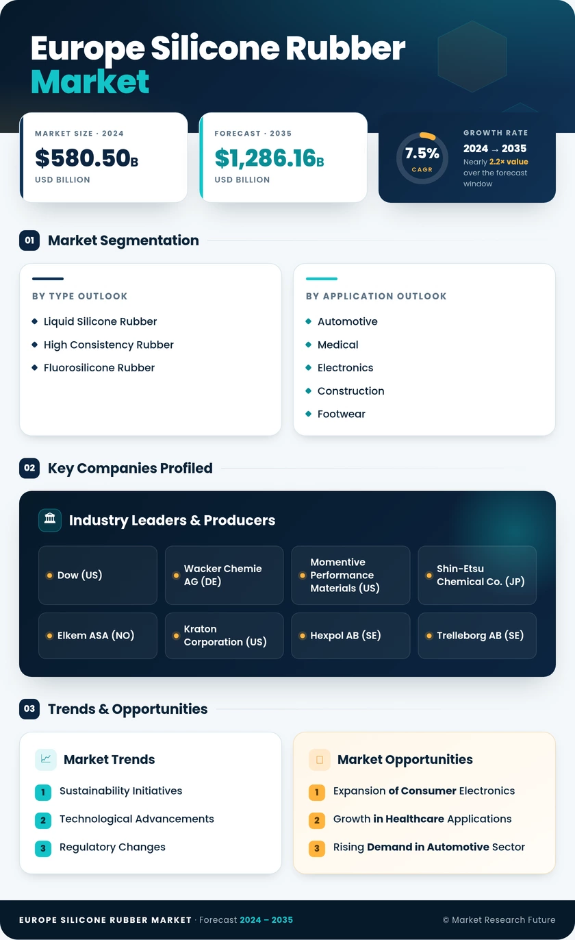 Europe Silicone Rubber Market Research Report - Forecast till 2035 Infographic