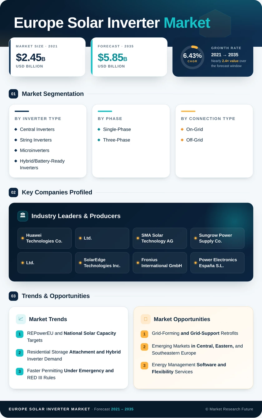 Europe Solar Inverter Market Research Report - Forecast to 2035 Infographic