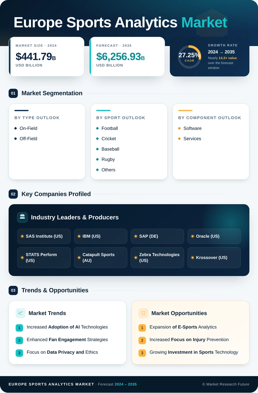 Europe Sports Analytics Market Research Report - Global Forecast 2035 Infographic