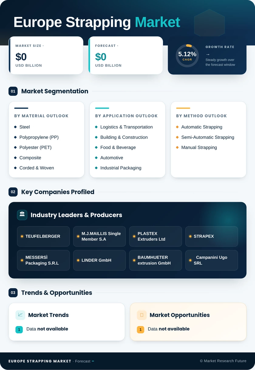 Europe Strapping Market Research Report – Forecast Till 2035 Infographic