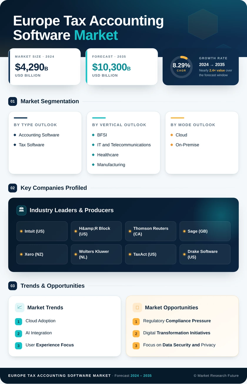 Europe Tax Accounting Software Market Research Report - Forecast to 2035 Infographic