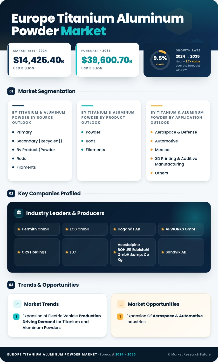 Europe Titanium & Aluminum Powder Market Research Report Forecast Till 2035 - Market Research Future Infographic