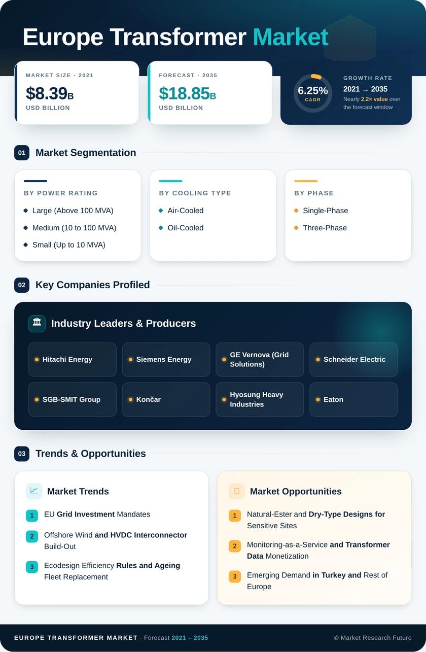 Europe Transformer Market Research Report – Forecast till 2035 Infographic