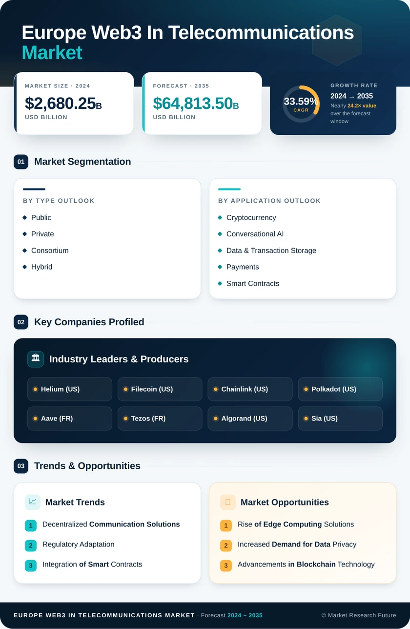 Europe Web3 In Telecommunications Market Research Report - Forecast to 2035 Infographic
