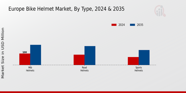Bike Helmet Market Type Insights