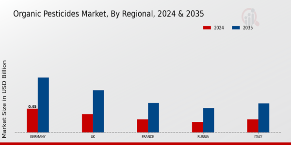 Organic Pesticides Market Regional Insights