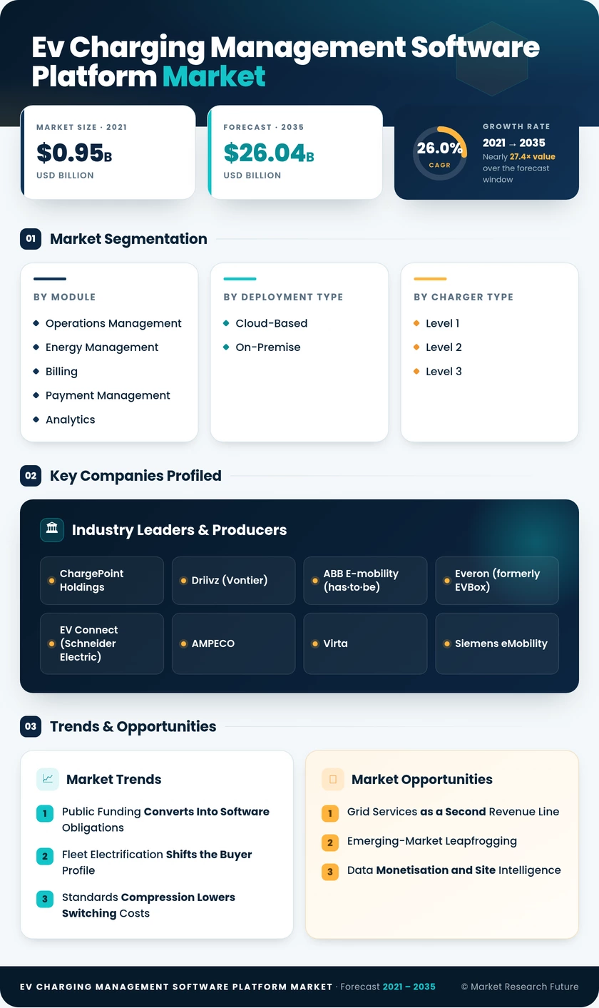 EV Charging Management Software Platform Market Research Report—Global Forecast till 2035 Infographic