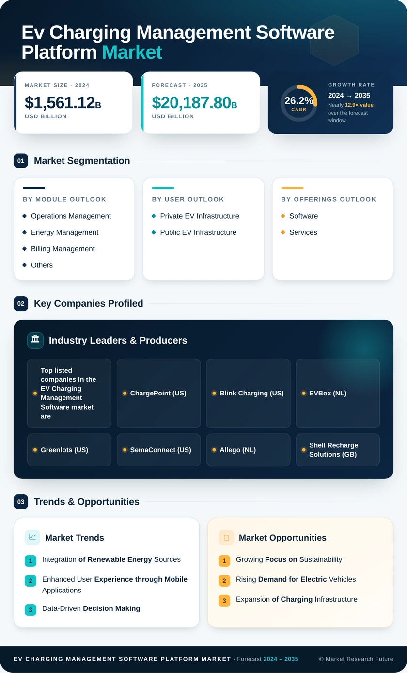 EV Charging Management Software Platform Market Research Report—Global Forecast till 2035 Infographic