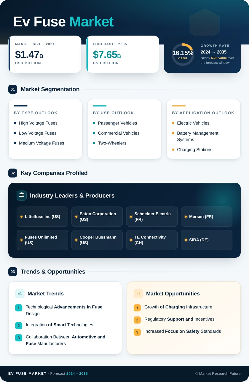 EV Fuse Market Research Report — Global Forecast till 2035 Infographic