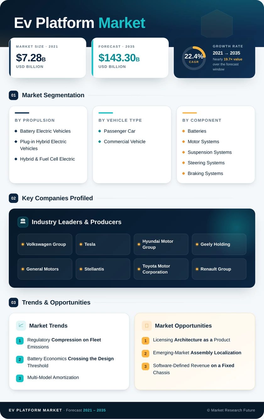 Ev Platform Market Research Report — Global Forecast till 2035 Infographic