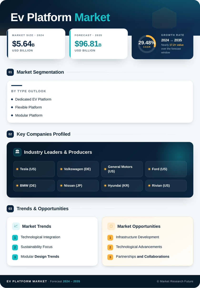 Ev Platform Market Research Report — Global Forecast till 2035 Infographic