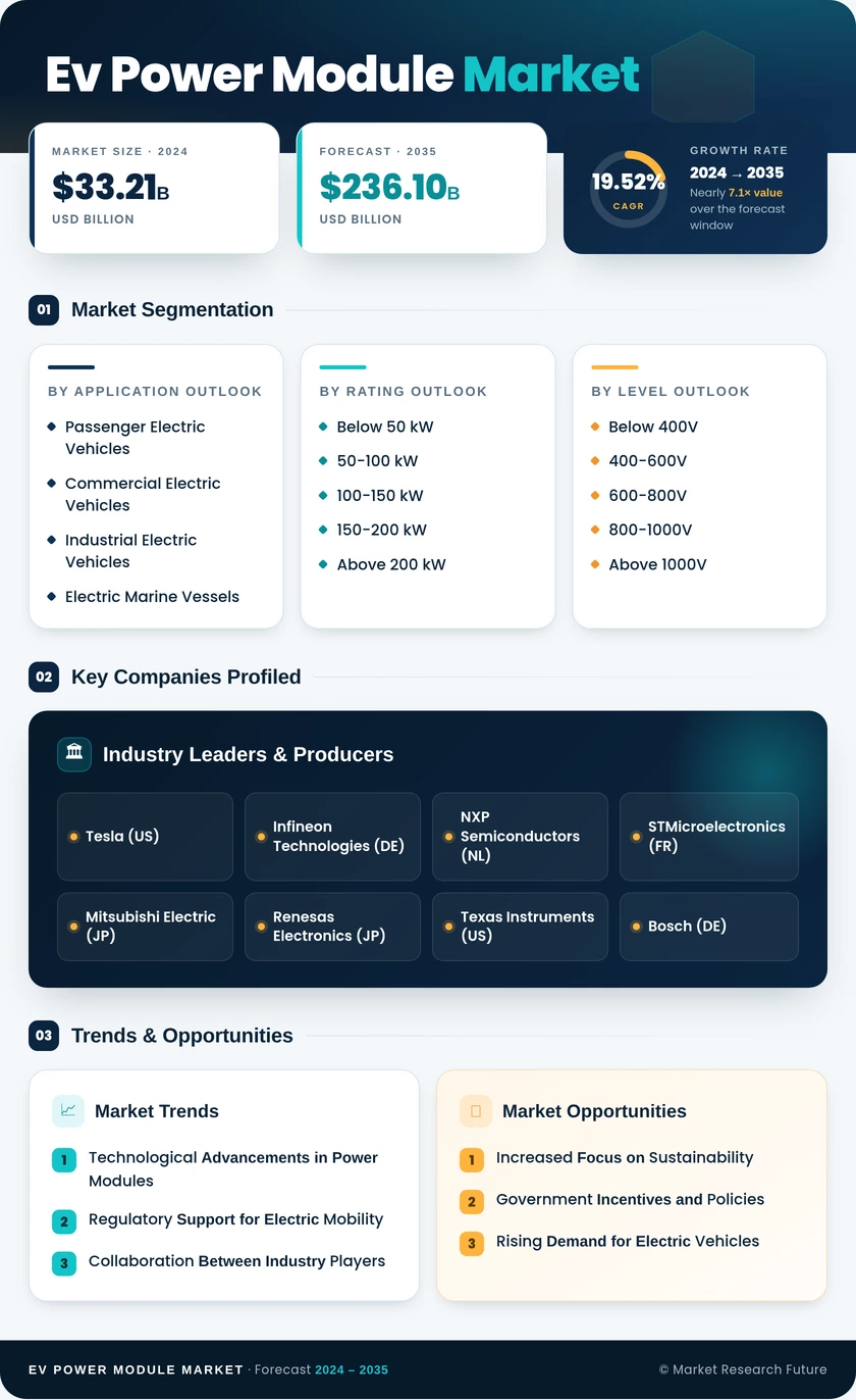 EV Power Module Market Research Report - Global Forecast till 2035 Infographic