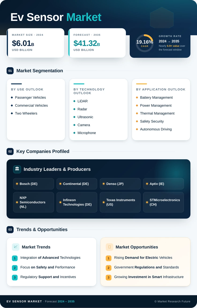 EV Sensor Market Research Report — Global Forecast till 2035 Infographic