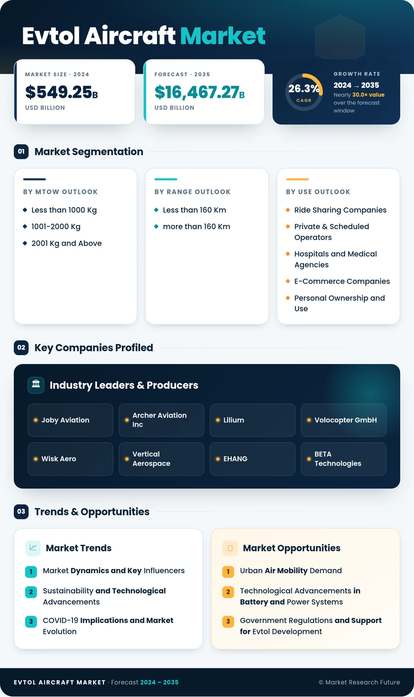 eVTOL Aircraft Market Research Report - Forecast Till 2035 Infographic