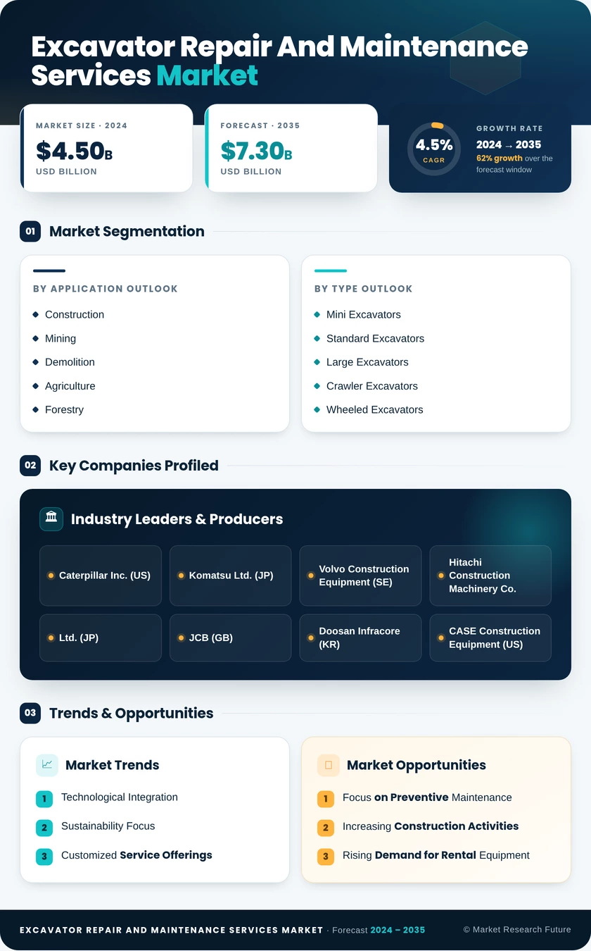 Excavator Repair and Maintenance Services Market Infographic