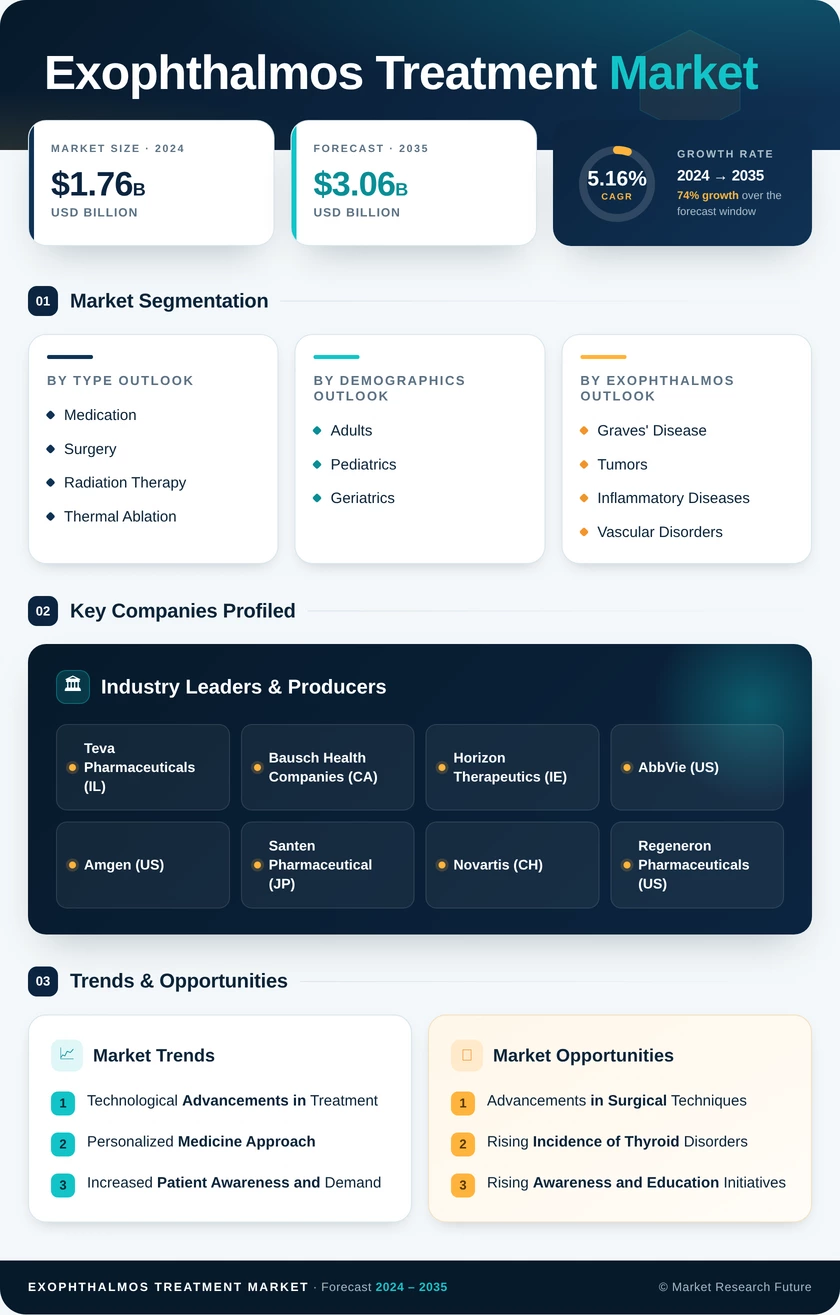 Exophthalmos Treatment Market Research Report – Forecast till 2035 Infographic