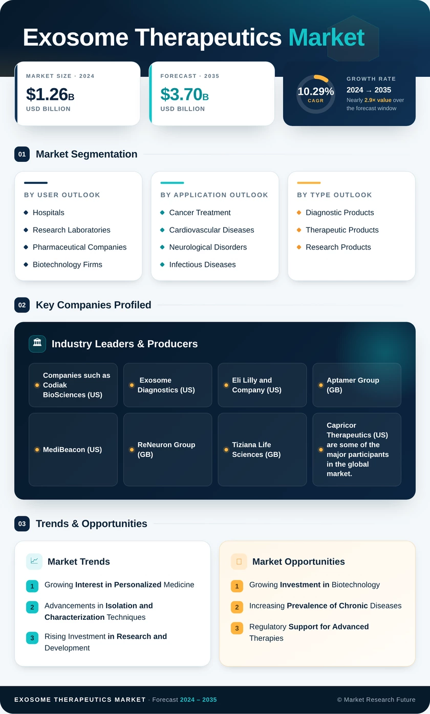 Exosome Therapeutics Market Research Report — Global Forecast till 2035 Infographic