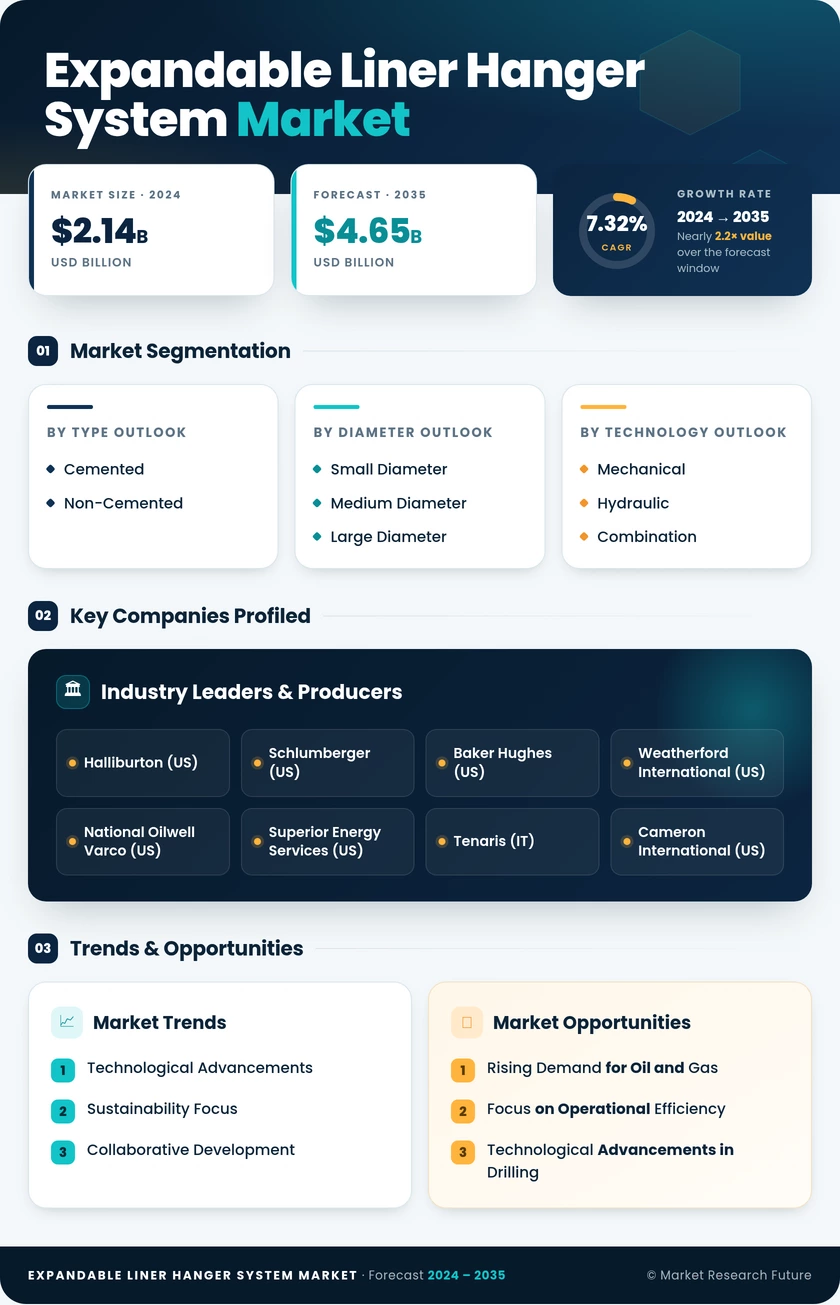 Expandable Liner Hanger System Market Report - Global Forecast till 2035 Infographic