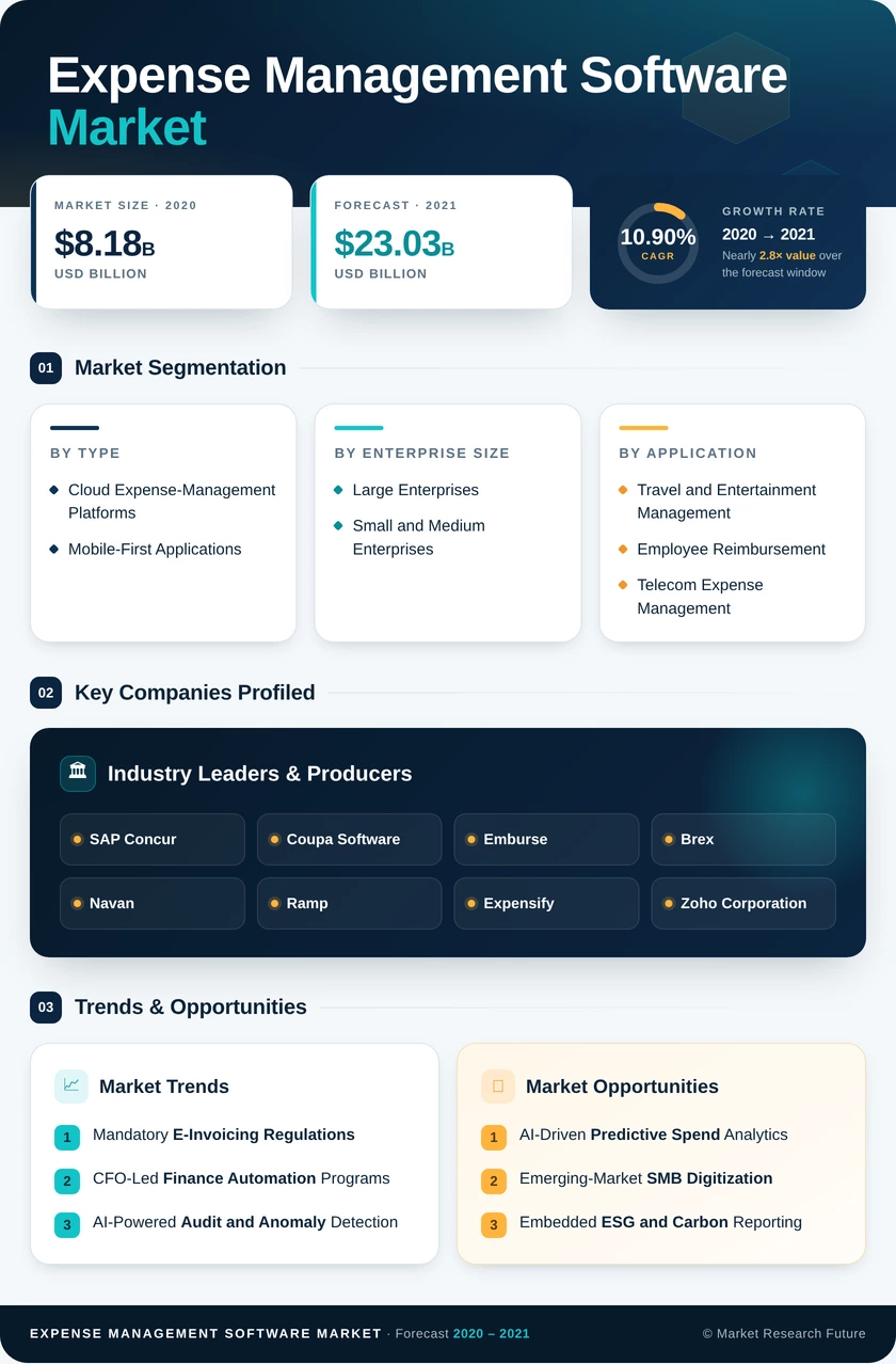 Expense Management Software Market Research Report - Global Forecast till 2035 Infographic