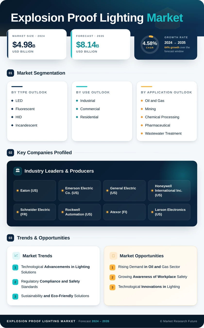 Explosion Proof Lighting Market Research Report - Forecast Till 2035 Infographic