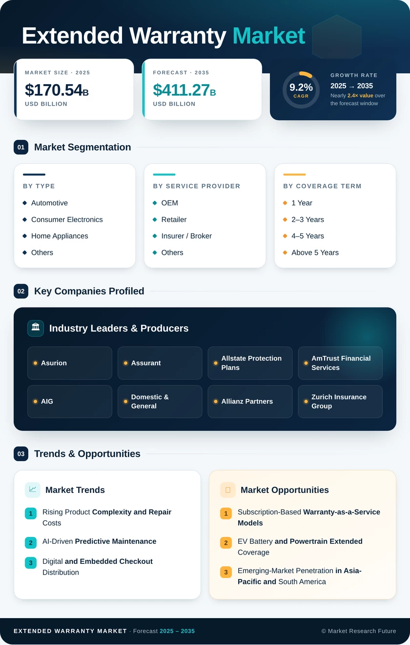 Extended Warranty Market Research Report - Forecast Till 2035 Infographic