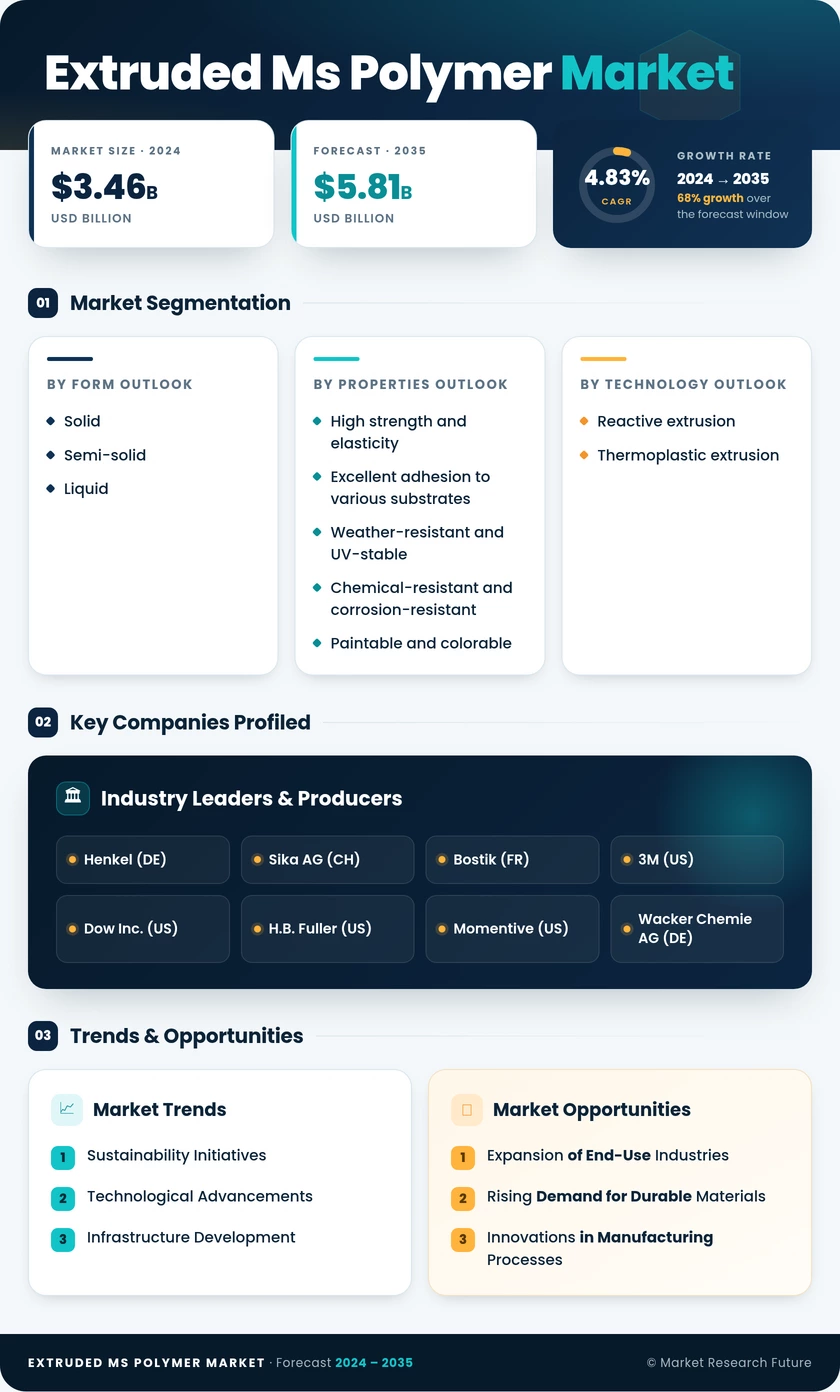 Extruded Ms Polymer Market Research Report - Global Forecast By 2035 Infographic