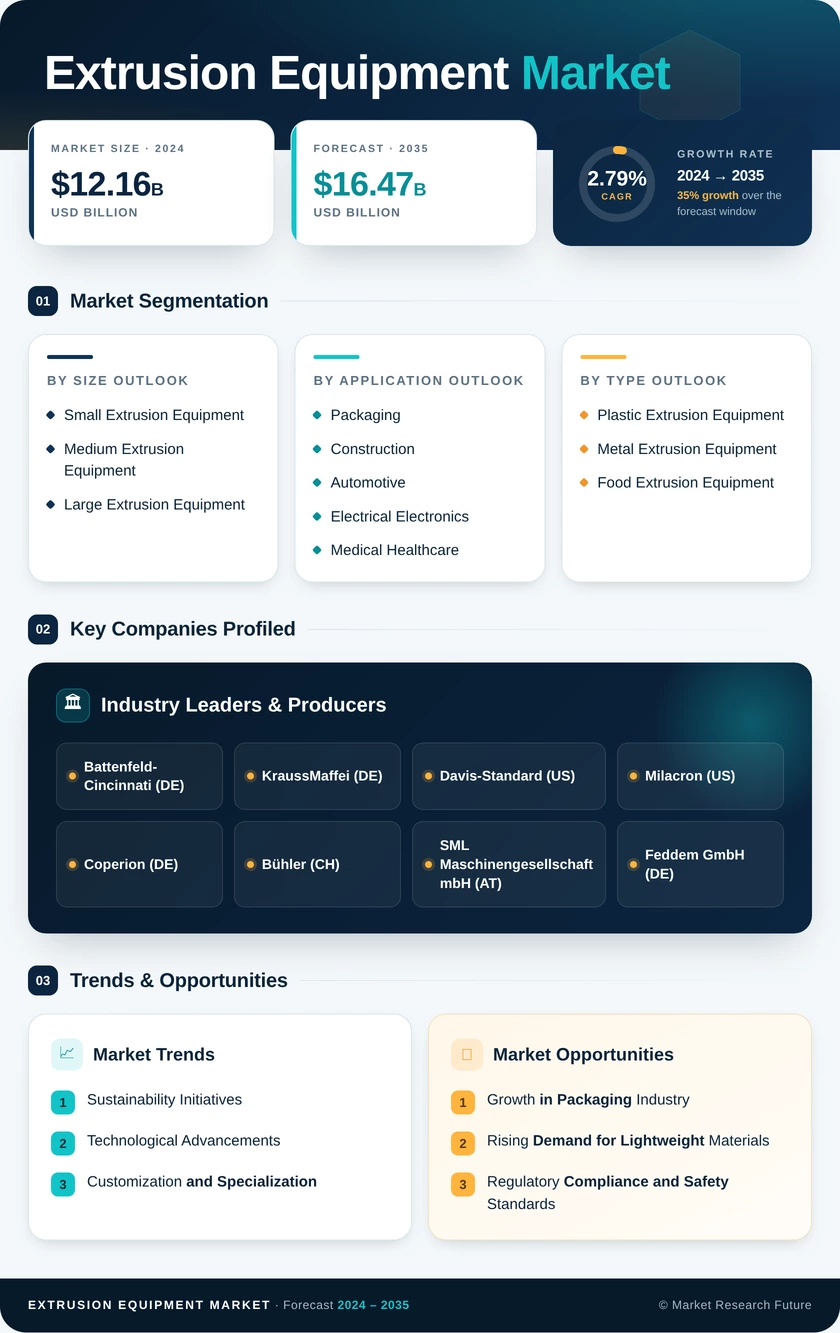 Extrusion Equipment Market Research Report — Global Forecast till 2035 Infographic