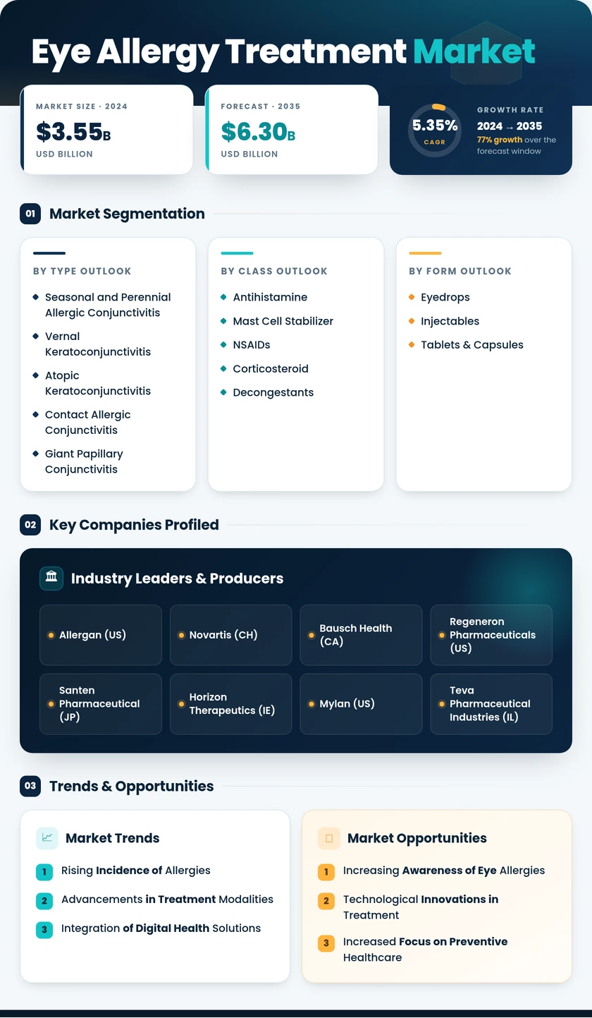 Eye Allergy Treatment Market Research Report - Forecast till 2035 - Market Research Future Infographic