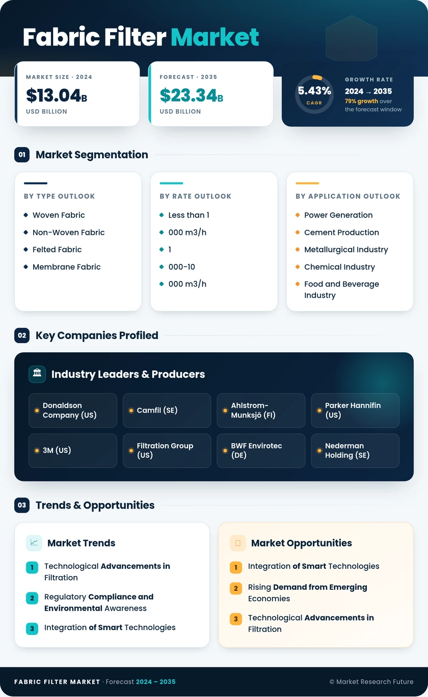 Fabric Filter Market Research Report-Forecast till 2035 Infographic