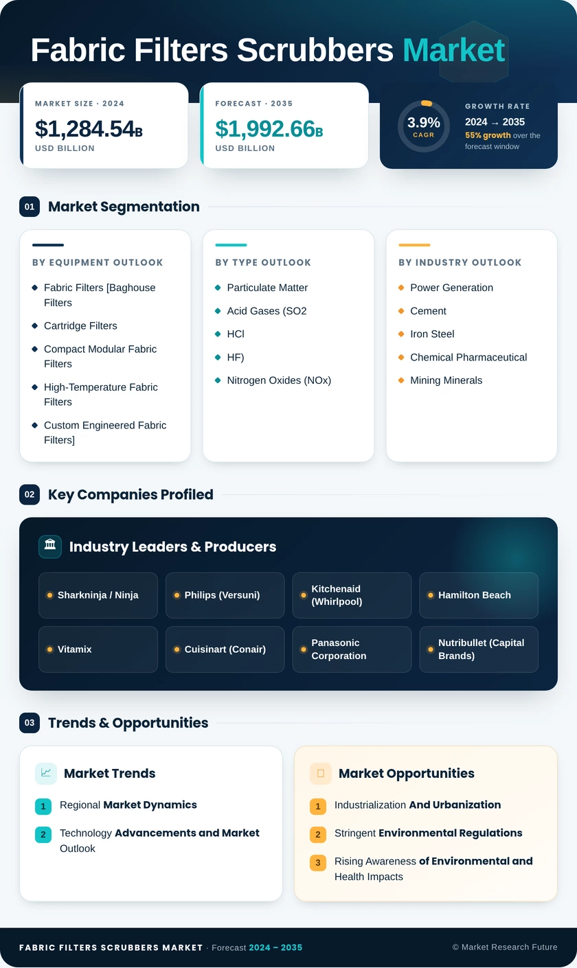Fabric Filters And Scrubbers Market Research Report - Forecast Till 2035 Infographic