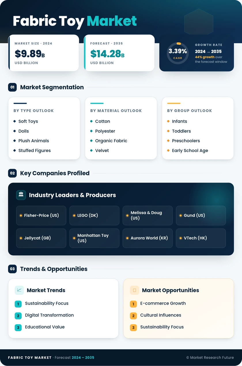 Fabric Toy Market Research Report - Forecast Till 2035 Infographic