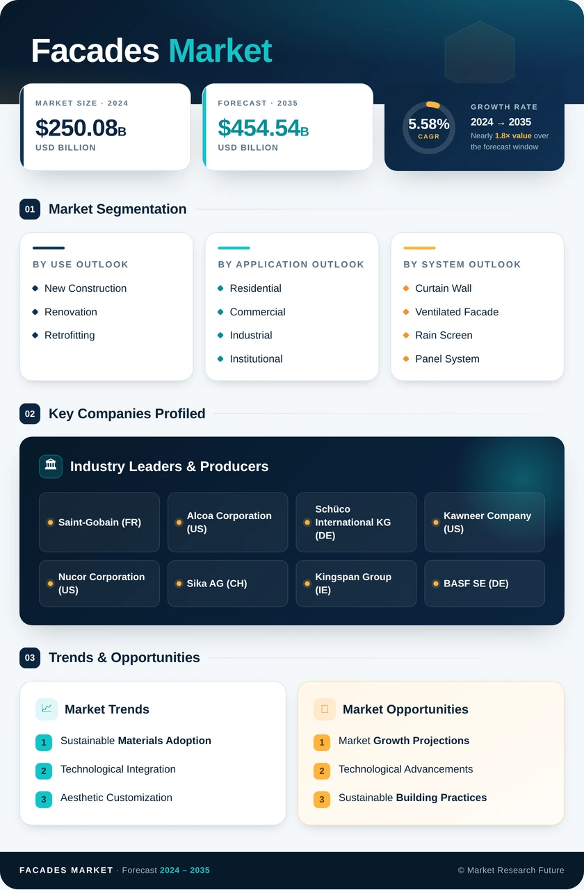Facades Market Research Report – Global Forecast till 2035 Infographic