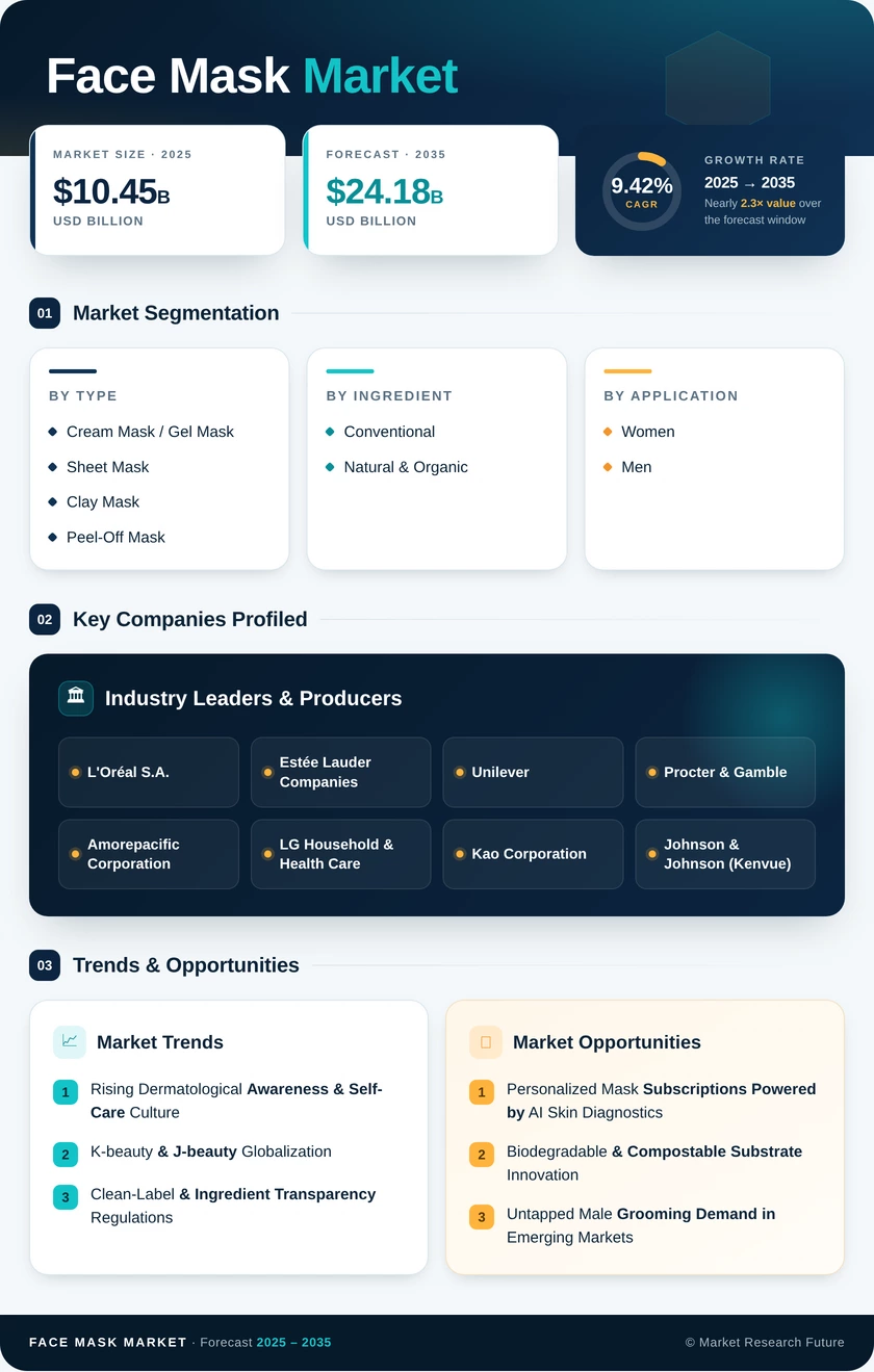 Face Mask Market Research Report — Global Forecast till 2035 Infographic