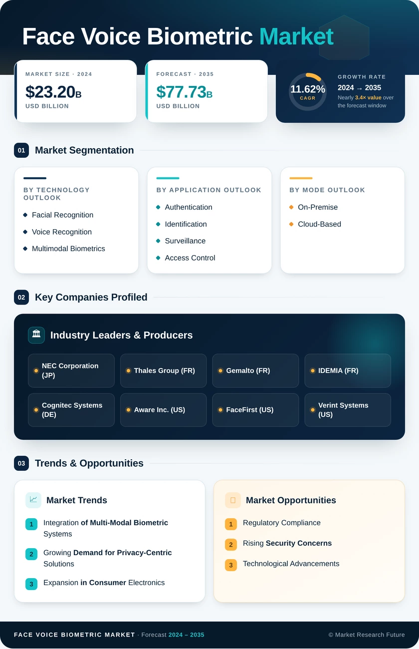 Face Voice Biometric Market Research Report- Global Forecast till 2035 Infographic