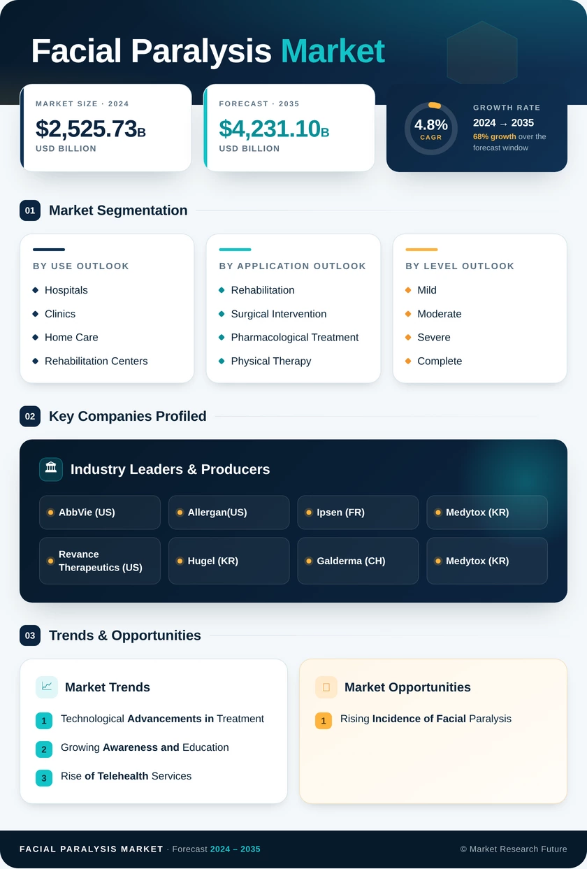 Facial Paralysis Market Research Report – Forecast to 2035 Infographic