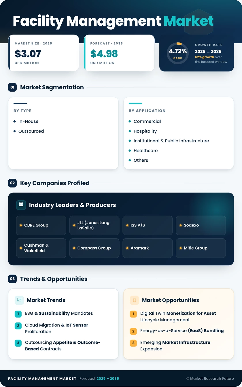 Facility Management Market Research Report - Global Forecast to 2035 Infographic