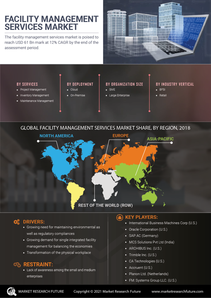 Facility Management Services Market