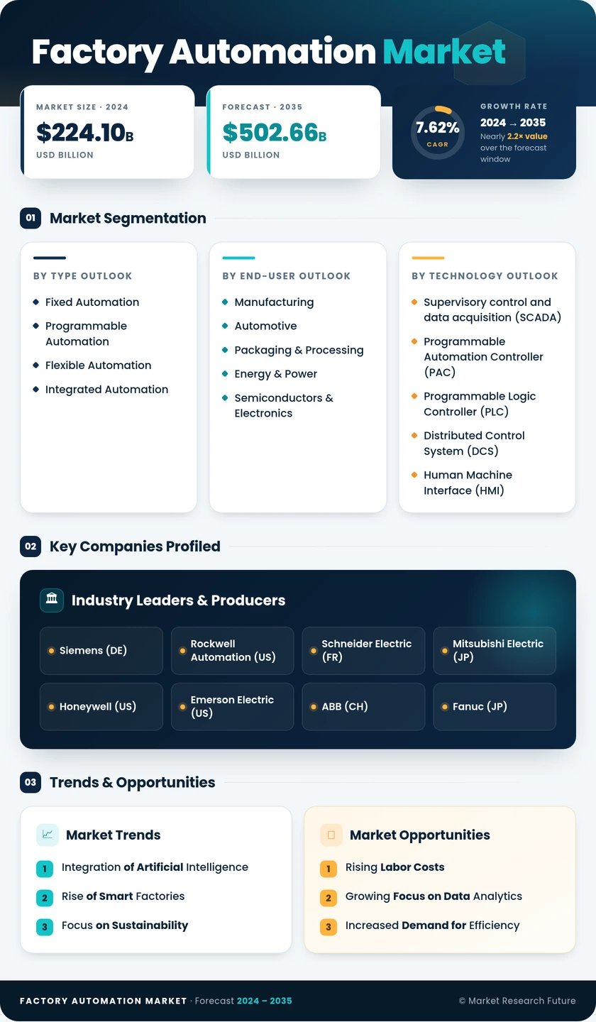 Factory Automation Market Research Report—Global Forecast till 2035 Infographic