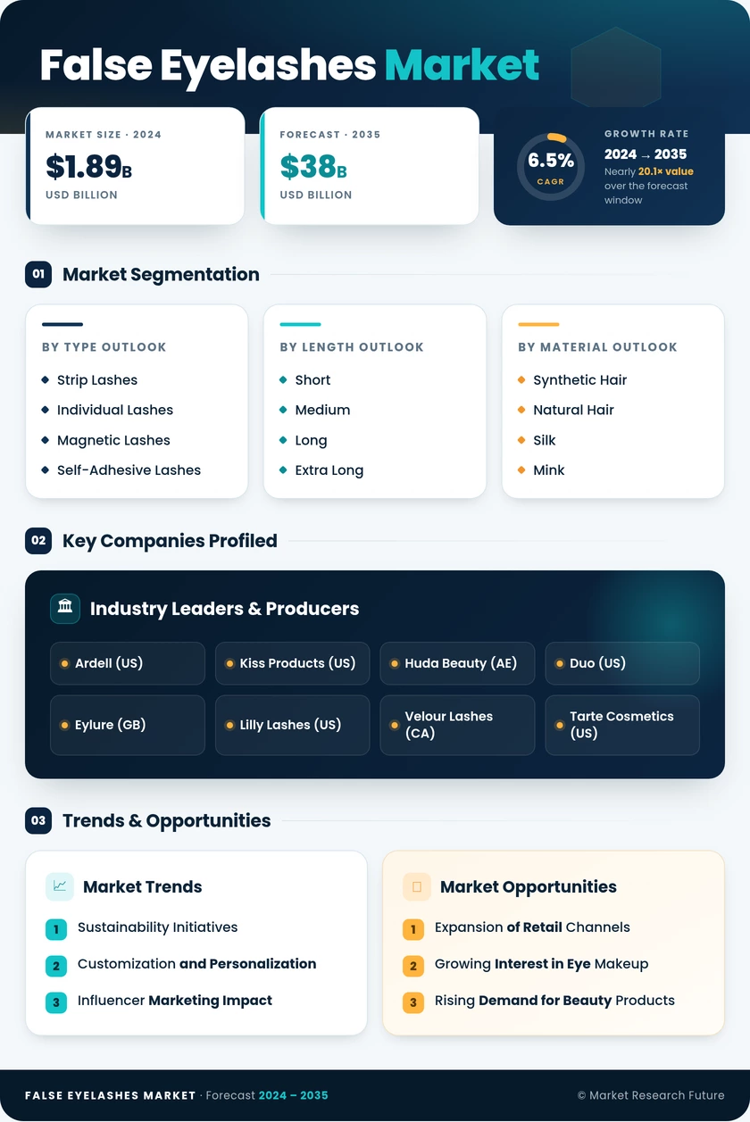 False Eyelashes Market Research Report - Global Forecast till 2035 Infographic