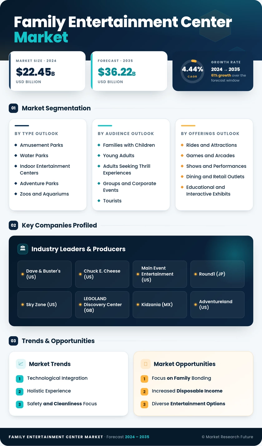 Family Entertainment Center Market Research Report - Forecast till 2035 Infographic